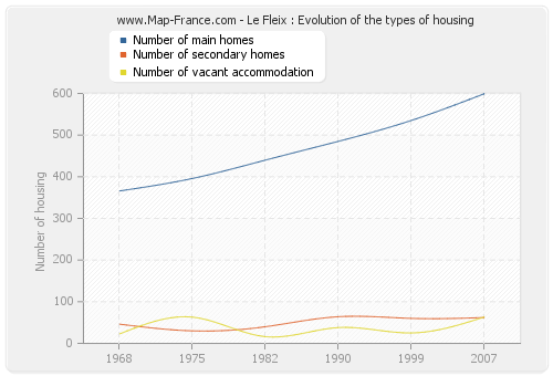 Le Fleix : Evolution of the types of housing